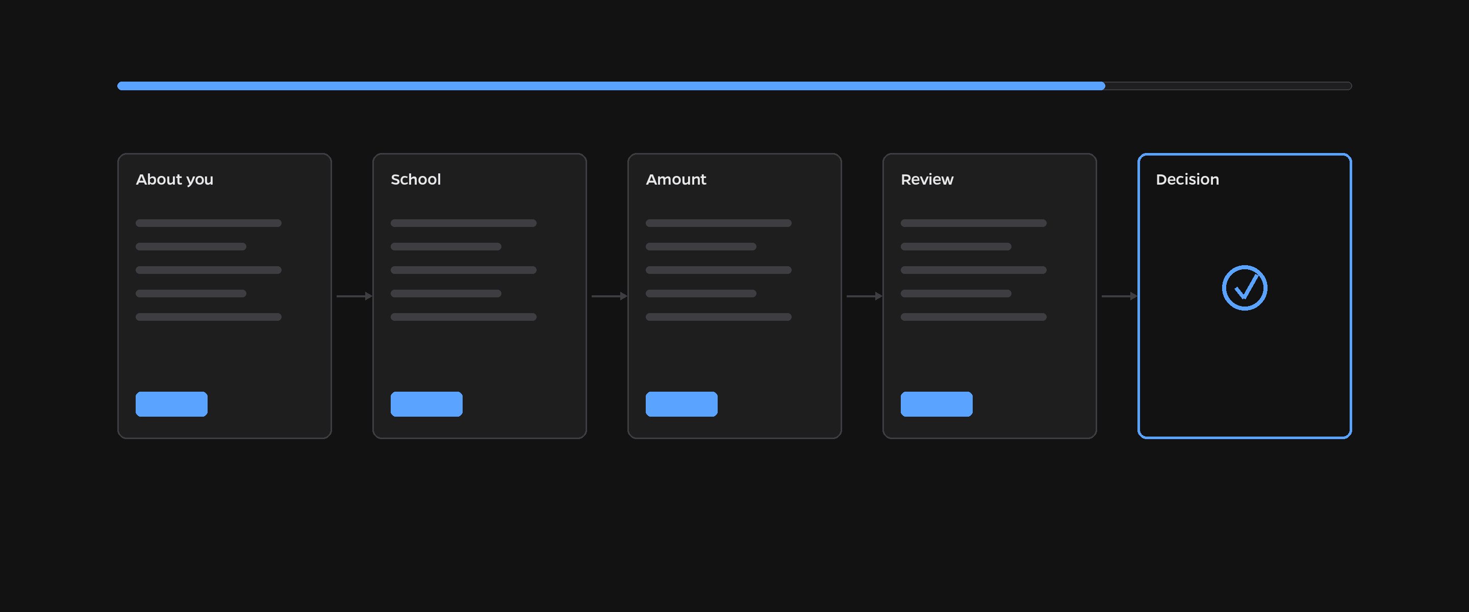 Abstract application flow: four form cards advancing to an approved decision card
