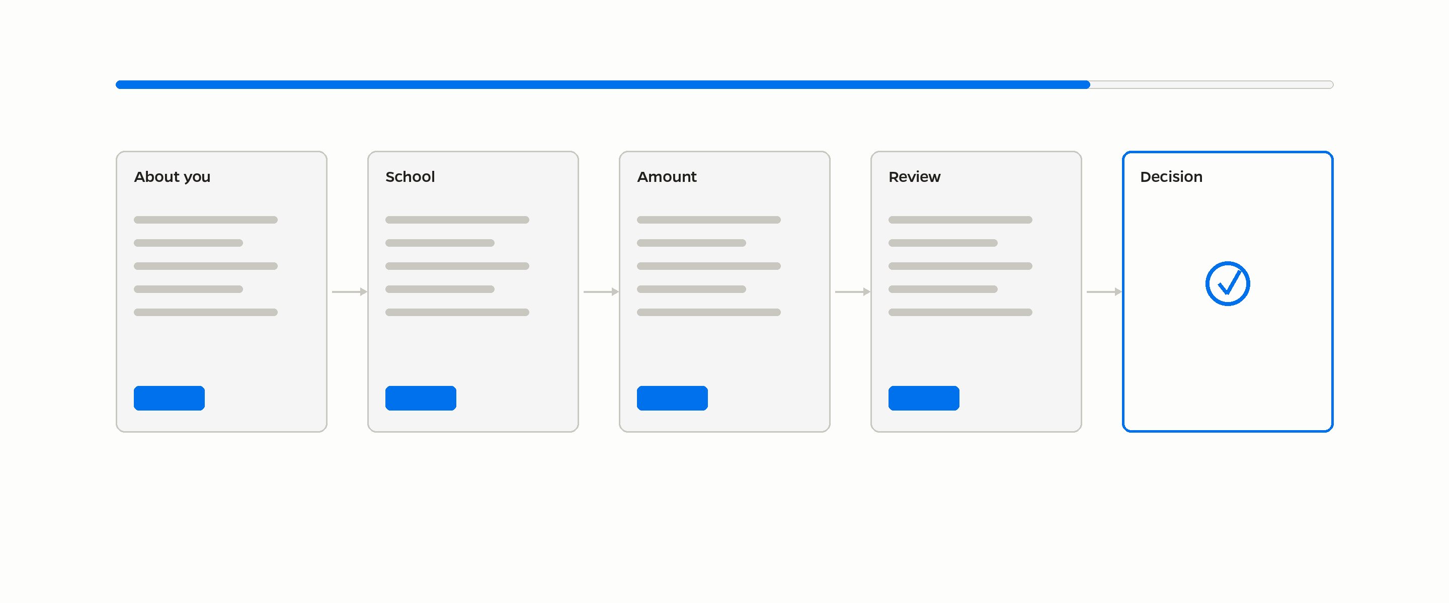Abstract application flow: four form cards advancing to an approved decision card