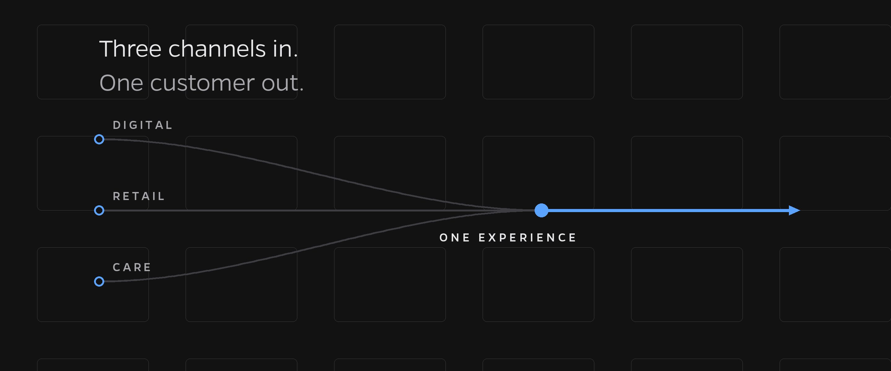 Three channel paths, Digital, Retail, and Care, converging into a single experience line