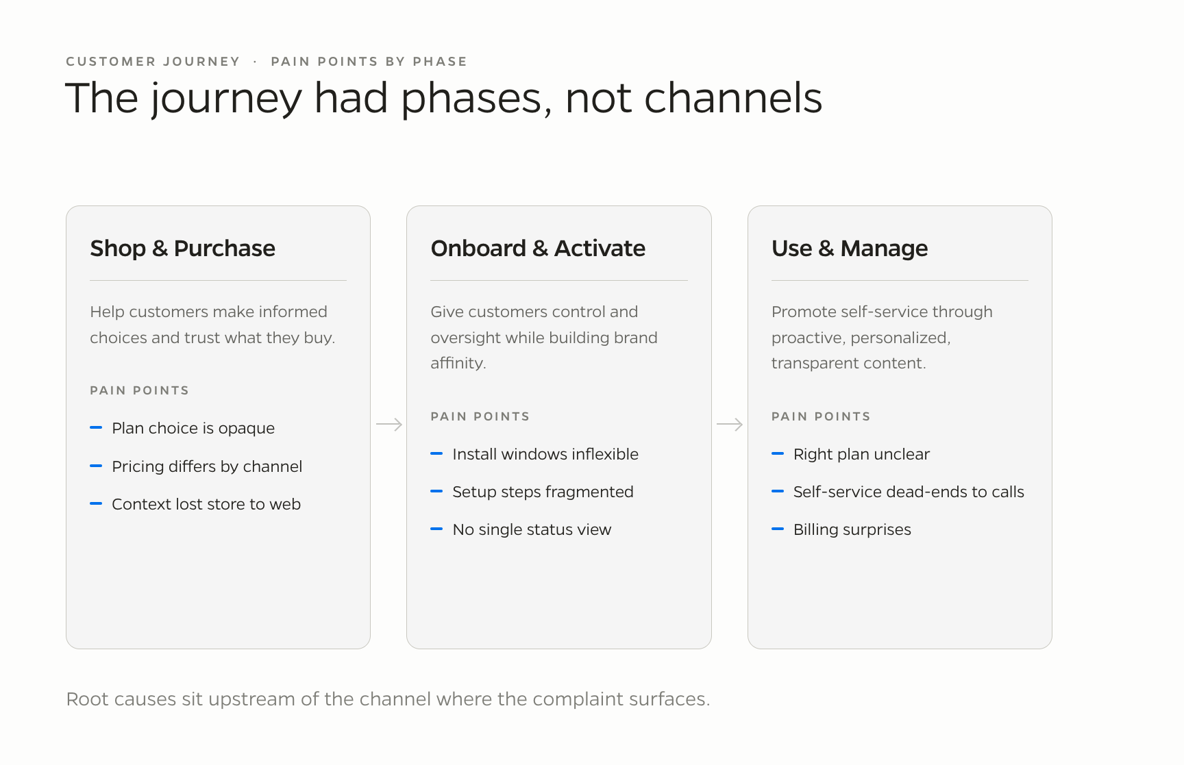 Journey phase map: Shop and Purchase, Onboard and Activate, Use and Manage, each phase with its goal and the pain points found beneath it